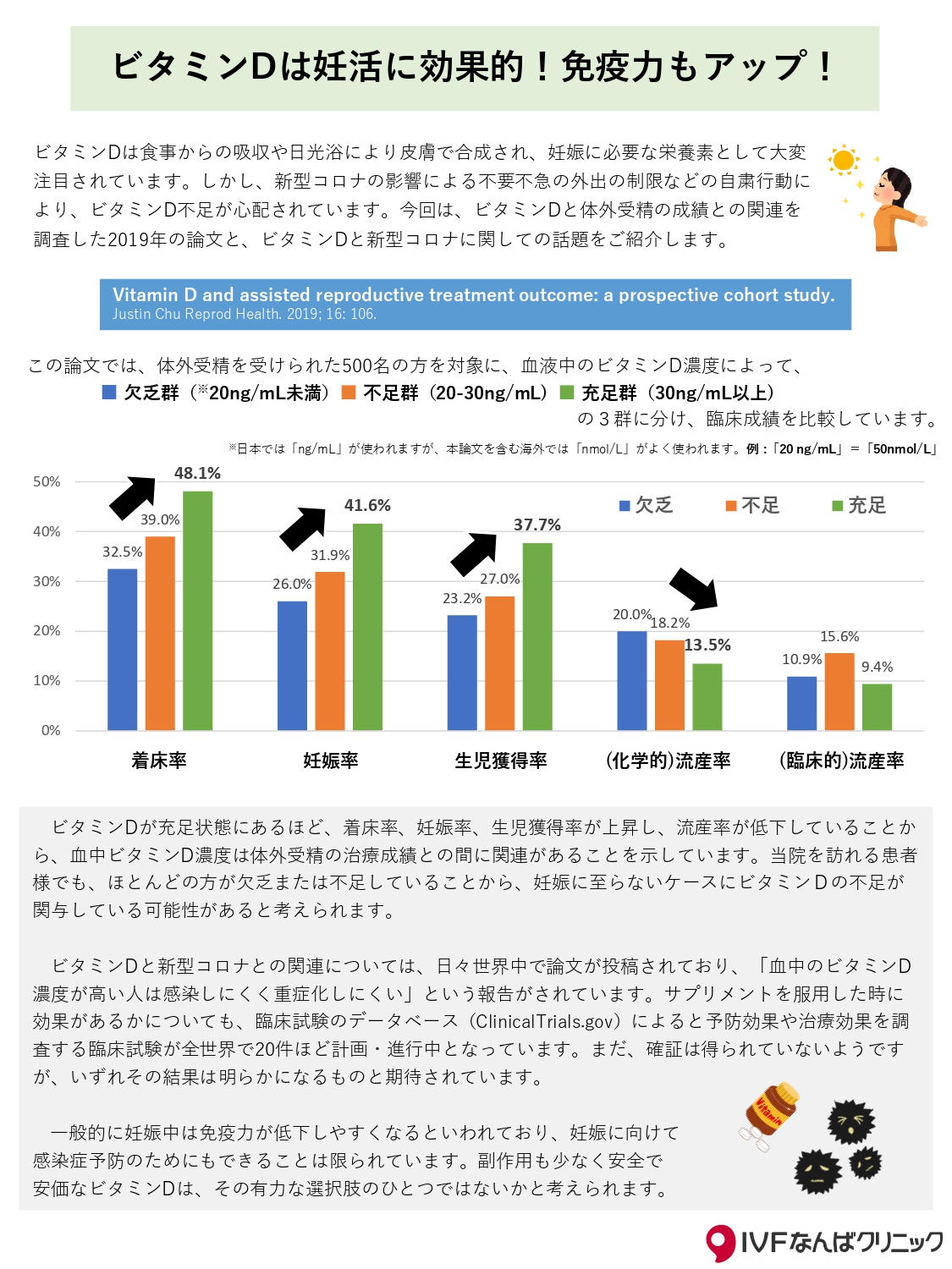 ビタミンDは妊活に効果的！免疫力もアップ！ 不妊症・不妊治療の専門クリニック IVFなんばクリニック